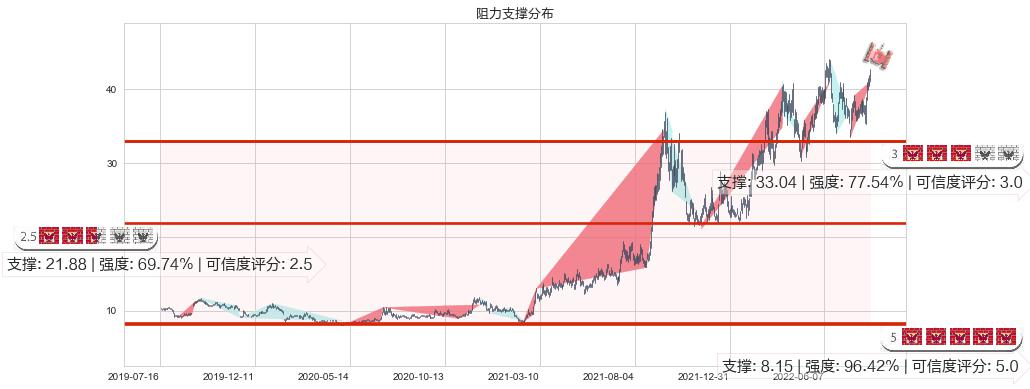 兖州煤业(sh600188)阻力支撑位图-阿布量化