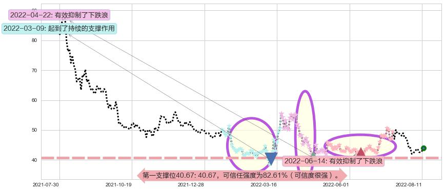 复星医药阻力支撑位图-阿布量化