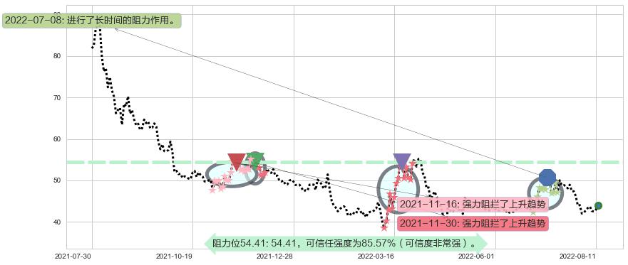 复星医药阻力支撑位图-阿布量化