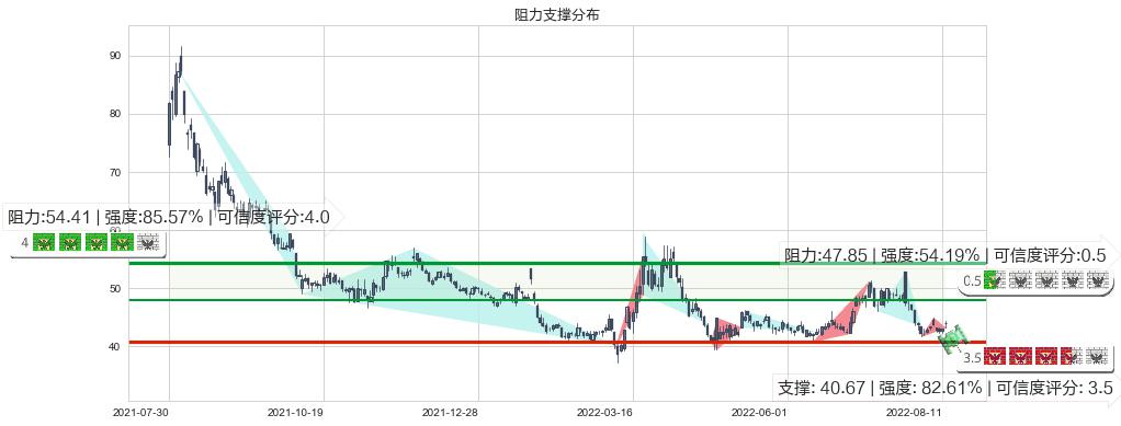 复星医药(sh600196)阻力支撑位图-阿布量化