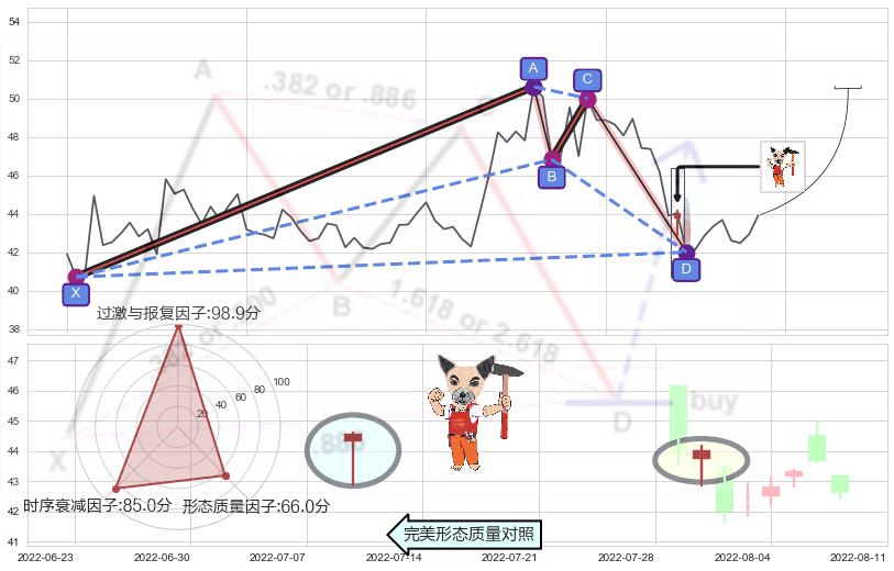 锤头线（锤子线） ➕ 谐波(XABCD)
