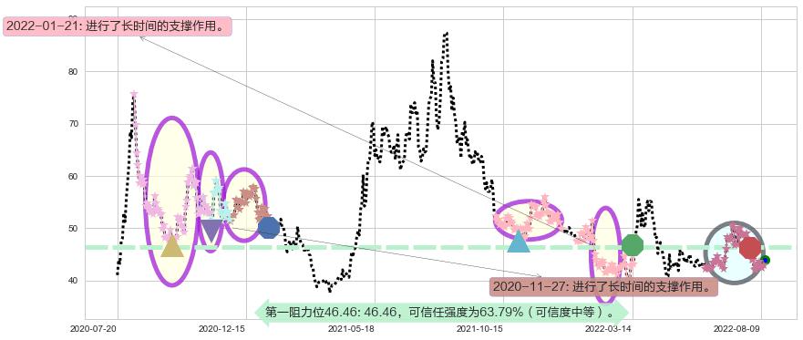 复星医药阻力支撑位图-阿布量化