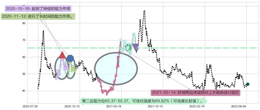 复星医药阻力支撑位图-阿布量化