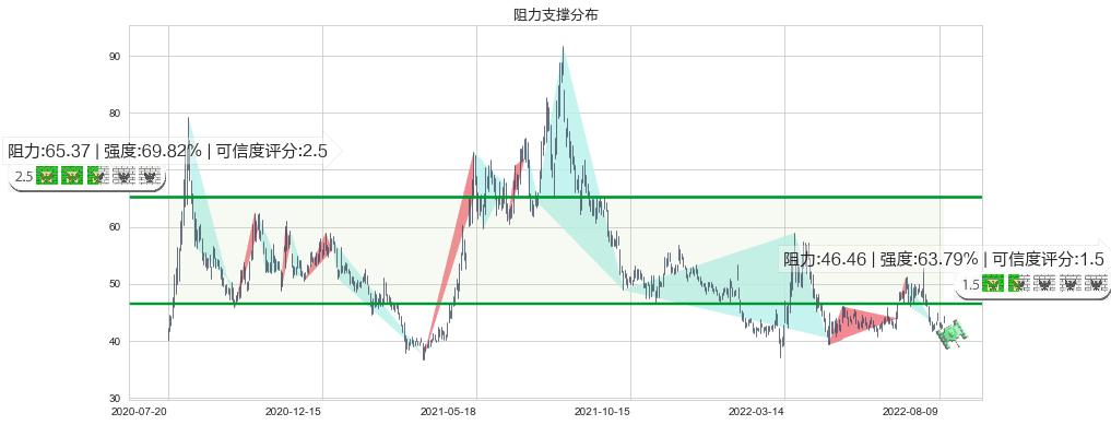 复星医药(sh600196)阻力支撑位图-阿布量化