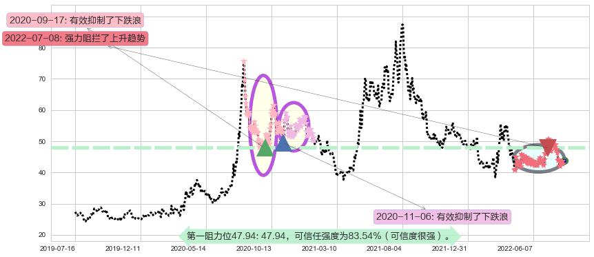 复星医药阻力支撑位图-阿布量化