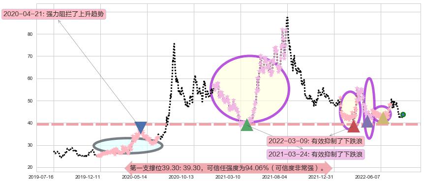 复星医药阻力支撑位图-阿布量化