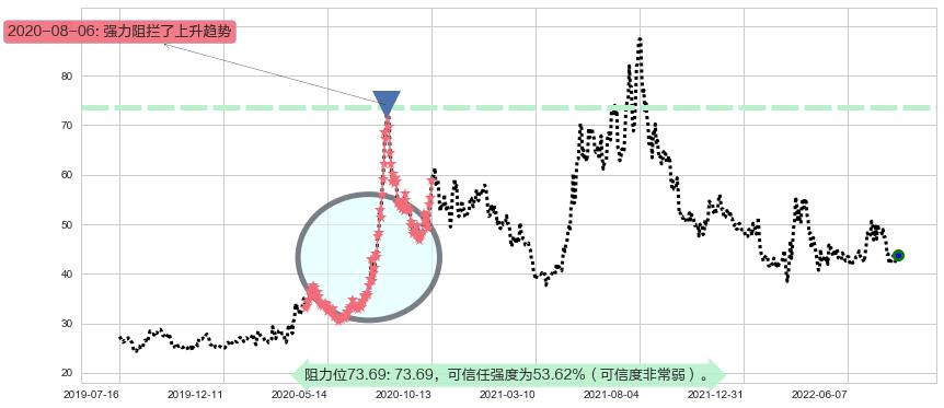 复星医药阻力支撑位图-阿布量化