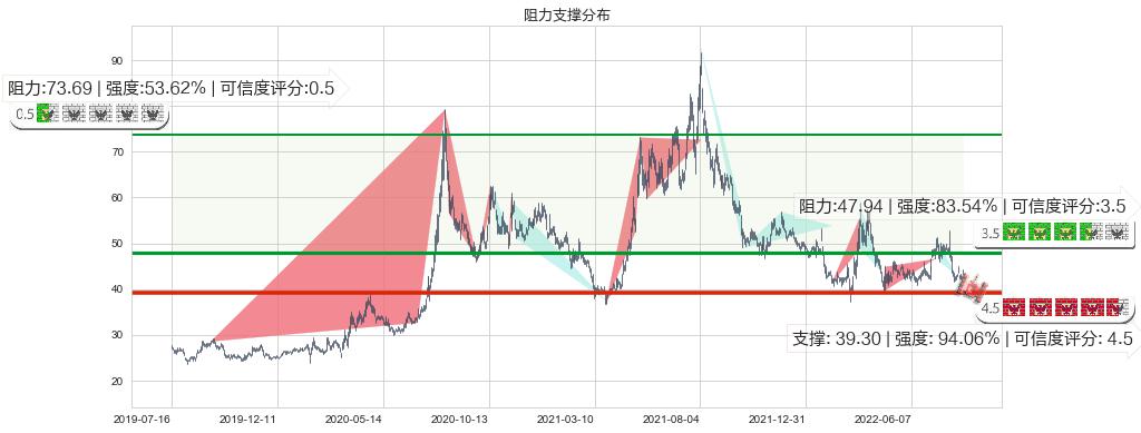 复星医药(sh600196)阻力支撑位图-阿布量化