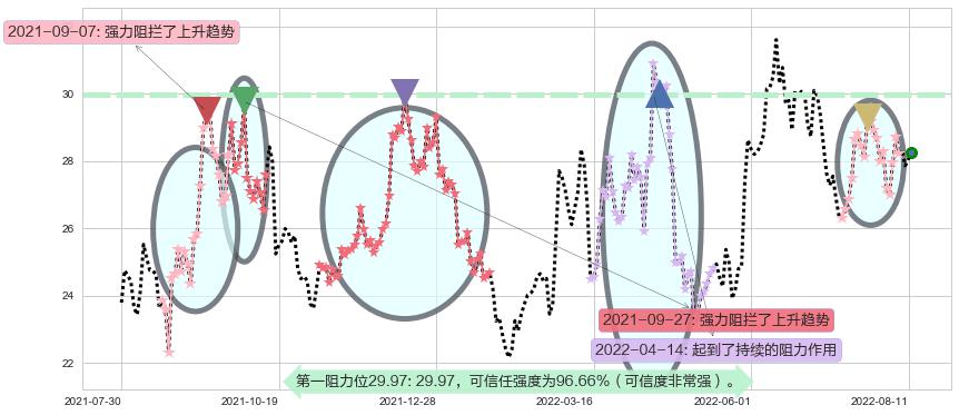 伊力特阻力支撑位图-阿布量化