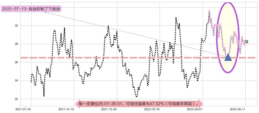 伊力特阻力支撑位图-阿布量化