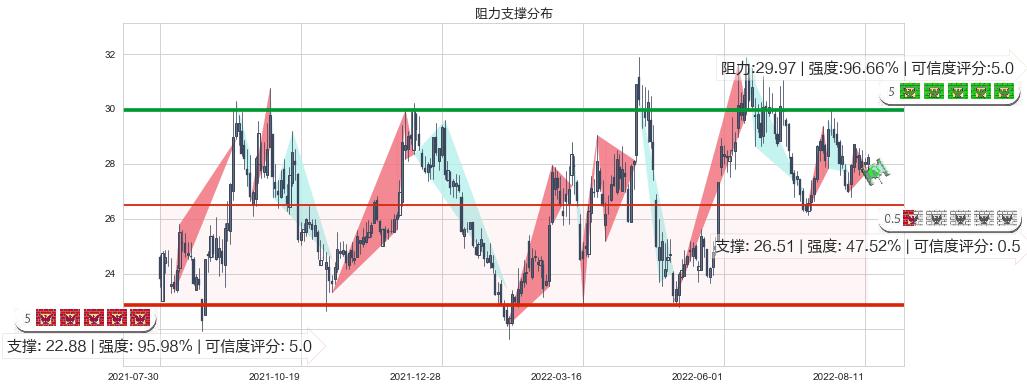 伊力特(sh600197)阻力支撑位图-阿布量化