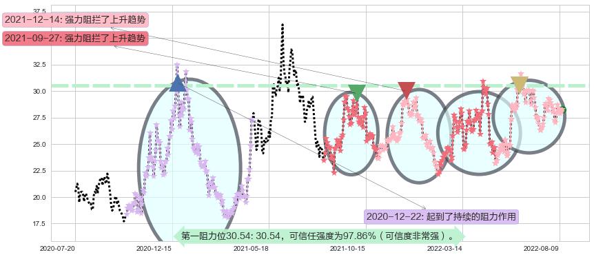 伊力特阻力支撑位图-阿布量化