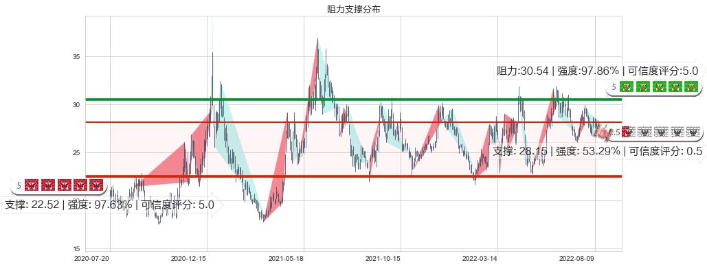 伊力特(sh600197)阻力支撑位图-阿布量化