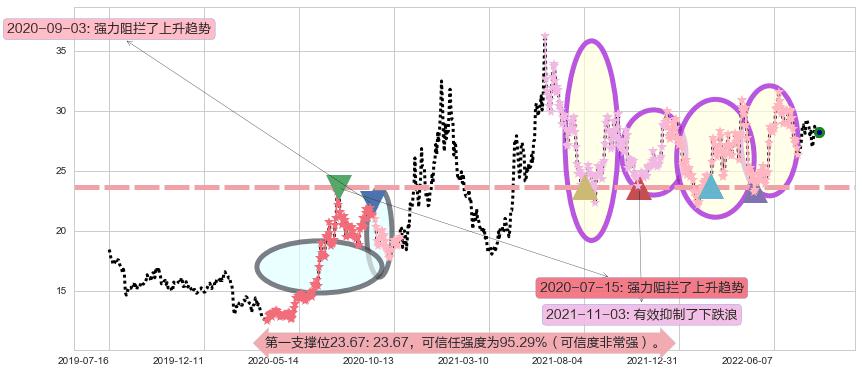 伊力特阻力支撑位图-阿布量化