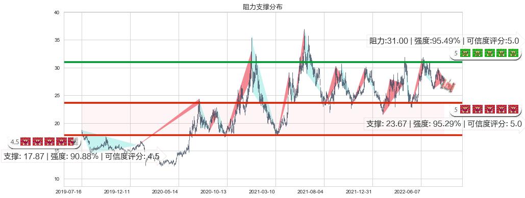 伊力特(sh600197)阻力支撑位图-阿布量化