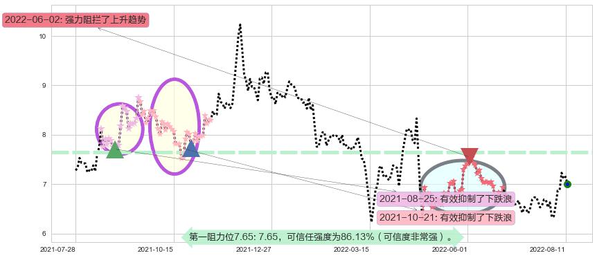 大唐阻力支撑位图-阿布量化