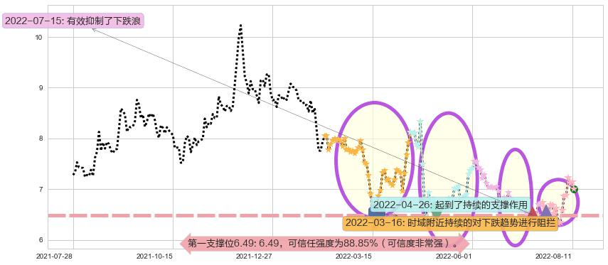 大唐阻力支撑位图-阿布量化