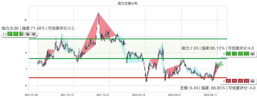 大唐(sh600198)阻力支撑位图-阿布量化