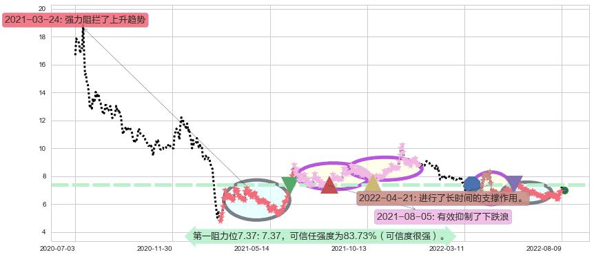 大唐阻力支撑位图-阿布量化