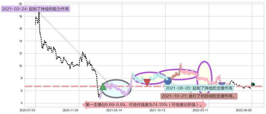 大唐阻力支撑位图-阿布量化