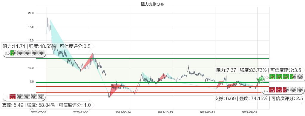 大唐(sh600198)阻力支撑位图-阿布量化