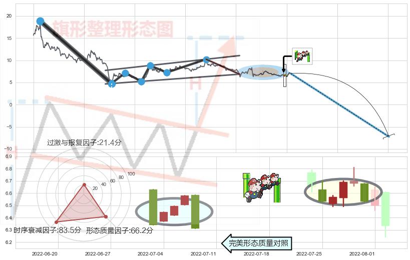 下降三部曲（降势三鹤）+空方炮+下跌Pinbar组合信号+射击之星形态+下跌孤独十字星+看跌(高位倒锤头)流星线+高档五阴线+下降插入线（坠落线） ➕ 突破整理