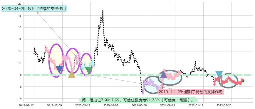 大唐阻力支撑位图-阿布量化