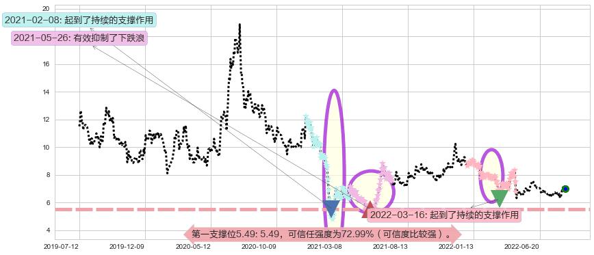 大唐阻力支撑位图-阿布量化