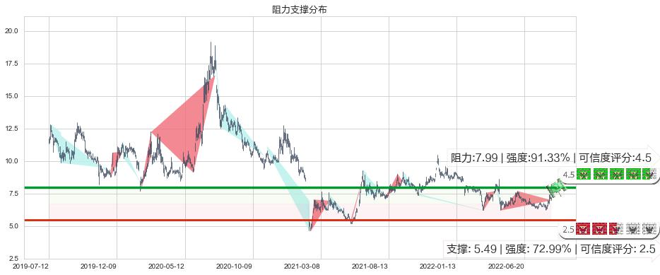 大唐(sh600198)阻力支撑位图-阿布量化