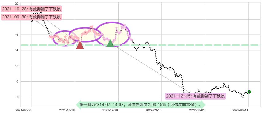 生物股份阻力支撑位图-阿布量化