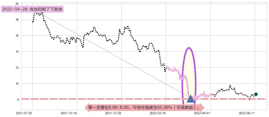 生物股份阻力支撑位图-阿布量化