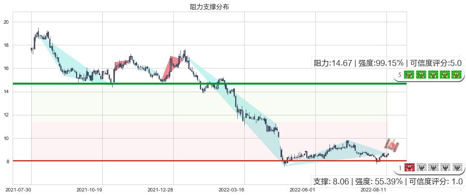 生物股份(sh600201)阻力支撑位图-阿布量化