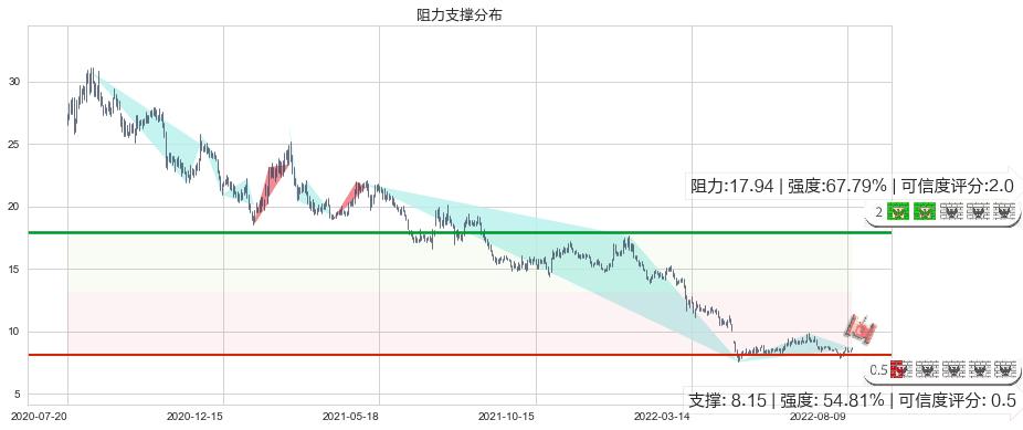 生物股份(sh600201)阻力支撑位图-阿布量化