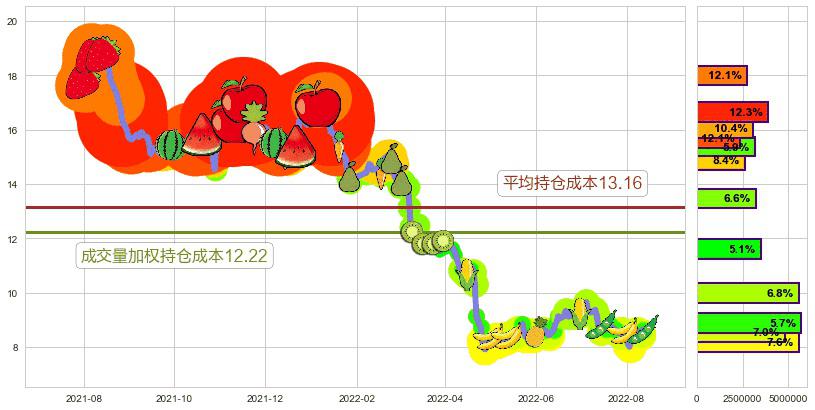 生物股份(sh600201)持仓成本图-阿布量化