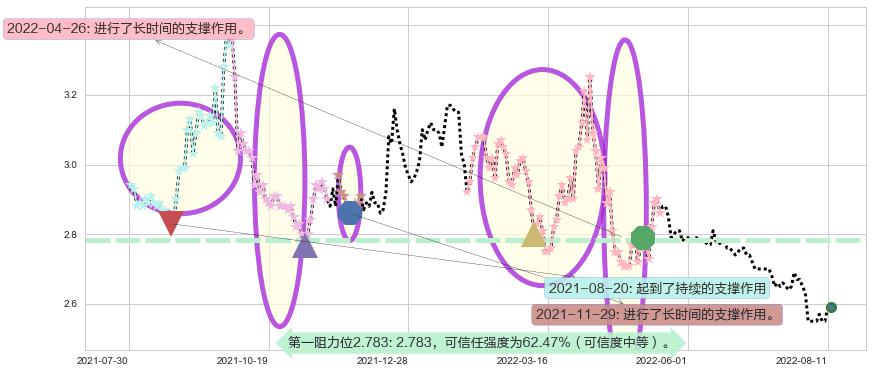 新湖中宝阻力支撑位图-阿布量化