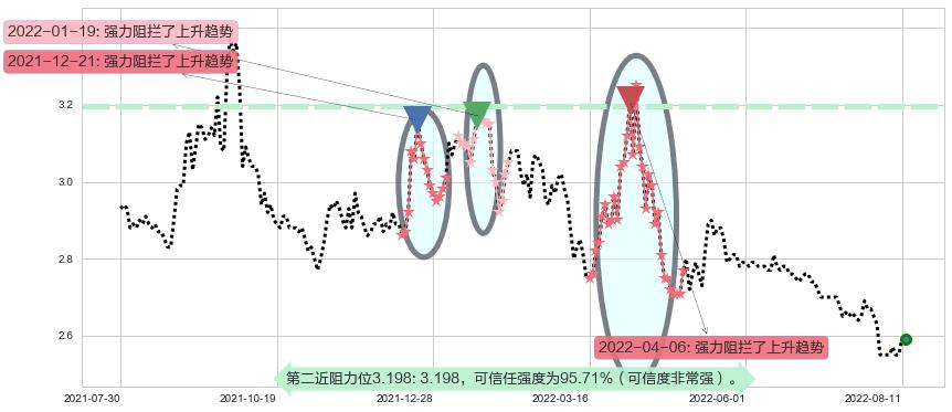 新湖中宝阻力支撑位图-阿布量化