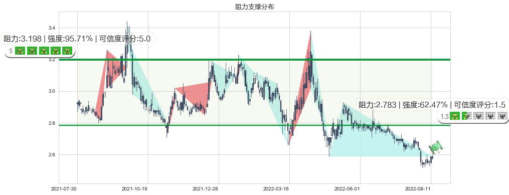 新湖中宝(sh600208)阻力支撑位图-阿布量化