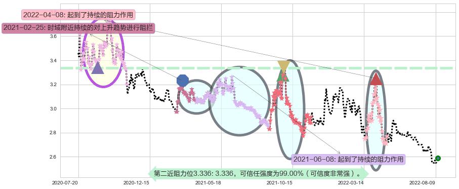 新湖中宝阻力支撑位图-阿布量化