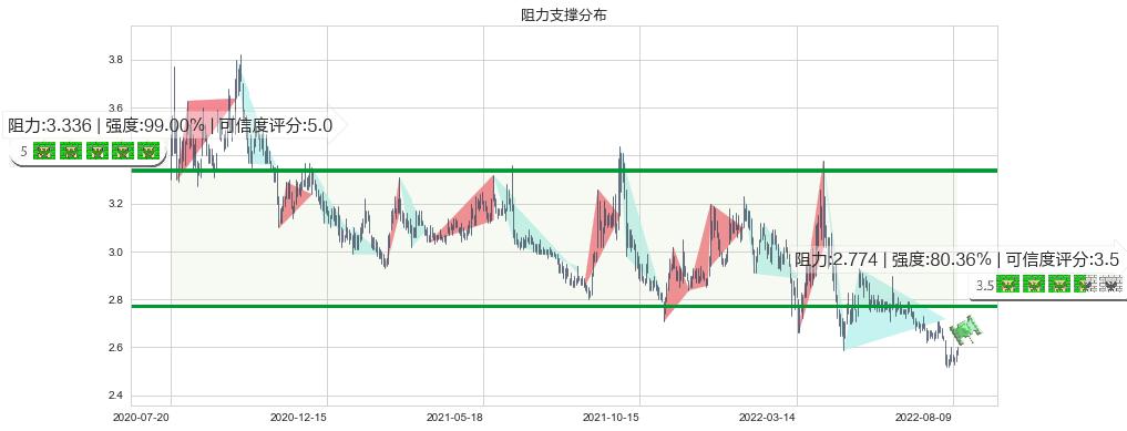 新湖中宝(sh600208)阻力支撑位图-阿布量化