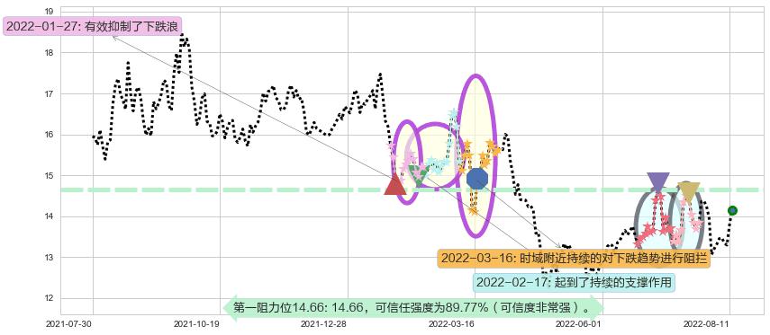 浙江医药阻力支撑位图-阿布量化