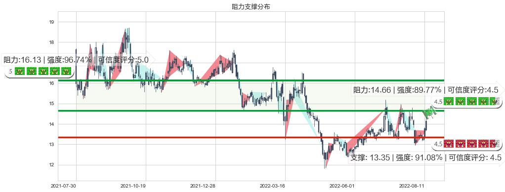 浙江医药(sh600216)阻力支撑位图-阿布量化