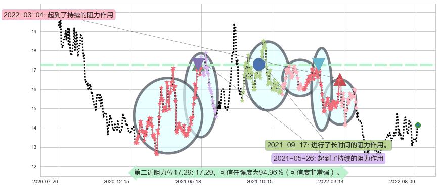 浙江医药阻力支撑位图-阿布量化