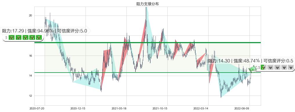 浙江医药(sh600216)阻力支撑位图-阿布量化