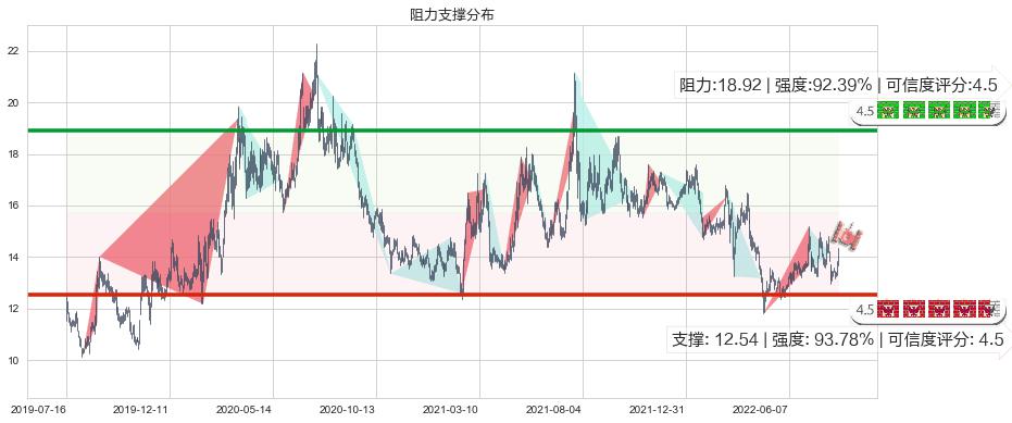 浙江医药(sh600216)阻力支撑位图-阿布量化