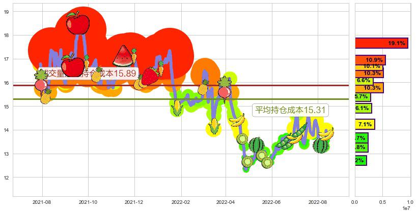 浙江医药(sh600216)持仓成本图-阿布量化