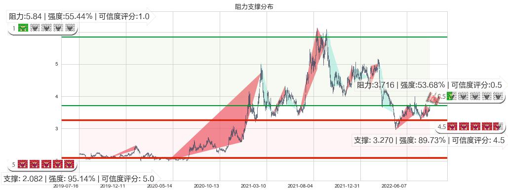 南山铝业(sh600219)阻力支撑位图-阿布量化