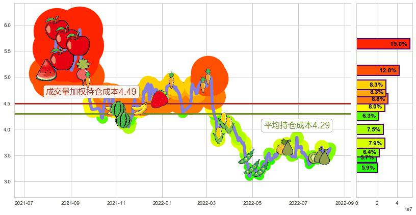 南山铝业(sh600219)持仓成本图-阿布量化