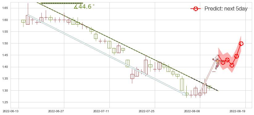 预测海航控股(sh600221)价格K线图-阿布量化