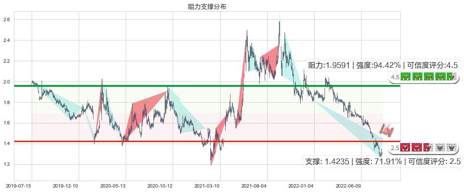 海航控股(sh600221)阻力支撑位图-阿布量化