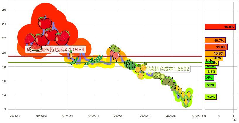 海航控股(sh600221)持仓成本图-阿布量化